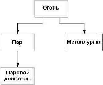 Простое дерево технологий